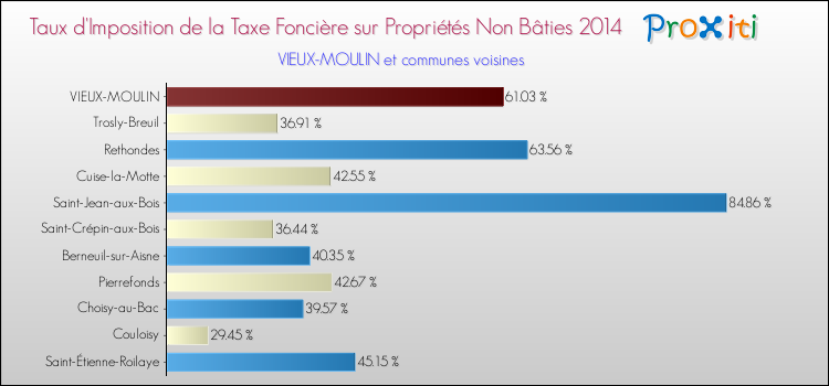 Taux d'imposition de la taxe foncière sur les immeubles et terrains non batis 2014 pour VIEUX-MOULIN et les communes proches Comparaison des taux d'imposition de la taxe foncière sur les immeubles et terrains non batis 2014 pour VIEUX-MOULIN et les communes voisines