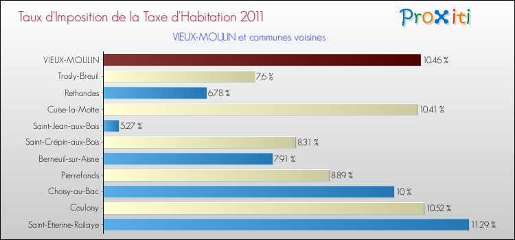 Taux d'imposition de la taxe d'habitation 2011 pour VIEUX-MOULIN et les communes proches Comparaison des taux d'imposition de la taxe d'habitation 2011 pour VIEUX-MOULIN et les communes voisines