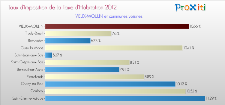 Taux d'imposition de la taxe d'habitation 2012 pour VIEUX-MOULIN et les communes proches Comparaison des taux d'imposition de la taxe d'habitation 2012 pour VIEUX-MOULIN et les communes voisines