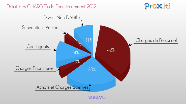Décomposition des Charges de Fonctionnement 2012 de la commune de VIGNEMONT Charges de Fonctionnement 2012 pour la commune de VIGNEMONT