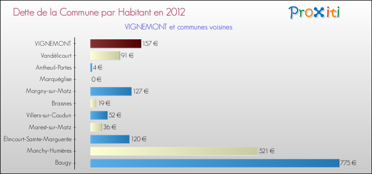 Dette par habitant de la commune en 2012 pour VIGNEMONT et les communes proches Comparaison de la dette par habitant de la commune en 2012 pour VIGNEMONT et les communes voisines