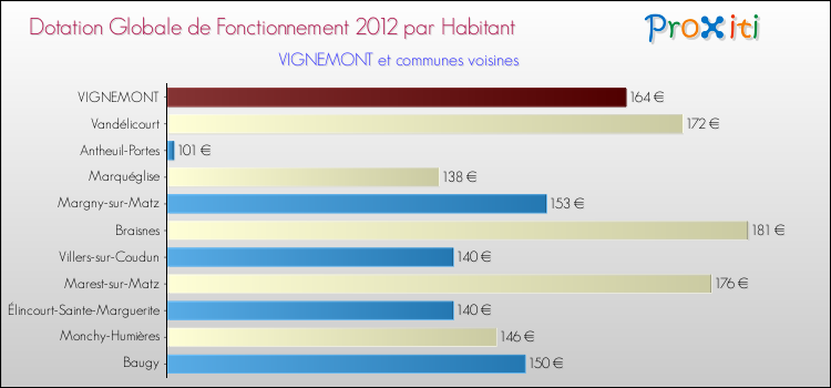 Montant des dotations globales de fonctionnement DGF par Habitant pour VIGNEMONT et les communes proches Comparaison des des dotations globales de fonctionnement DGF par habitant pour VIGNEMONT et les communes voisines