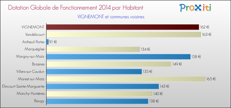 Montant des dotations globales de fonctionnement DGF par Habitant pour VIGNEMONT et les communes proches en 2014. Comparaison des des dotations globales de fonctionnement DGF par habitant pour VIGNEMONT et les communes voisines en 2014.