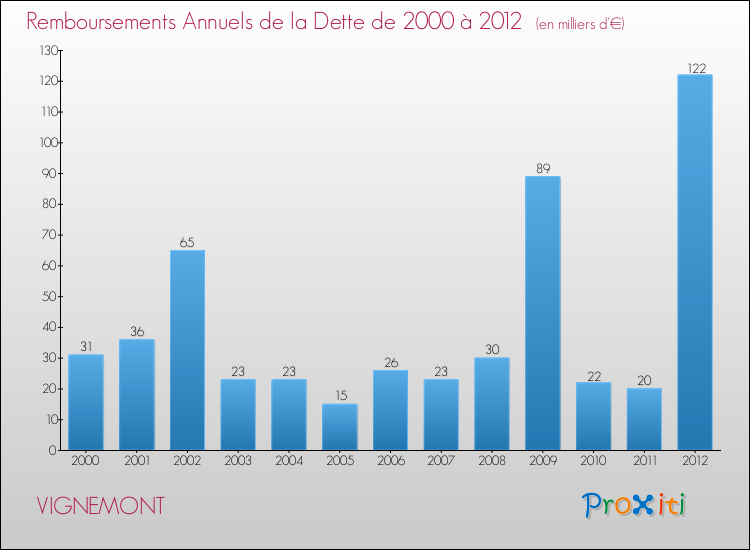 Evolution de l'annuité de la dette pour la commune de VIGNEMONT de 2000 à 2012 Annuités de la dette pour VIGNEMONT de 2000 à 2012
