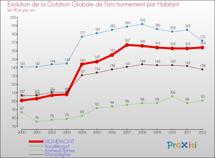 Evolution et montant de la dotation globale de fonctionnement par Habitant pour VIGNEMONT et les communes proches Comparaison des dotations globales de fonctionnement par habitant pour VIGNEMONT et les communes voisines