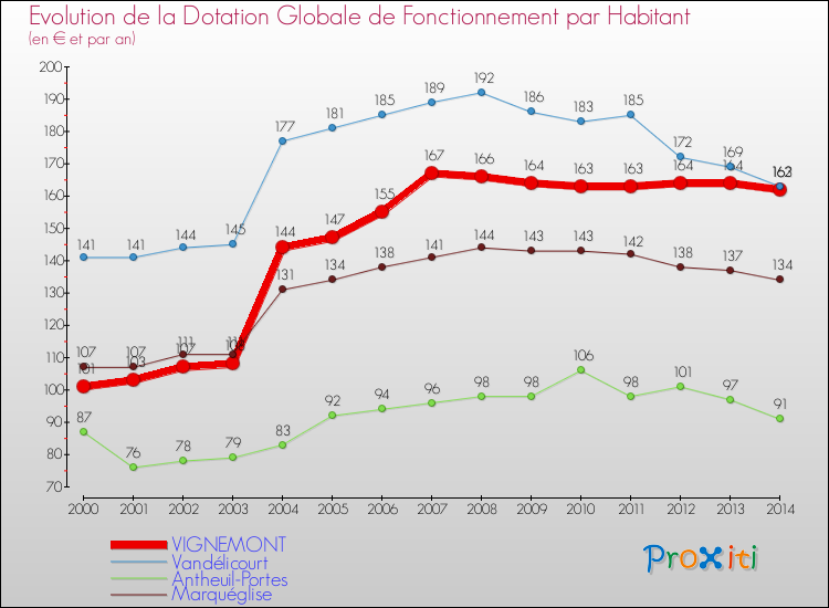 Evolution et montant de la dotation globale de fonctionnement par Habitant pour VIGNEMONT et les communes proches de 2000 à 2014. Comparaison des dotations globales de fonctionnement par habitant pour VIGNEMONT et les communes voisines de 2000 à 2014.
