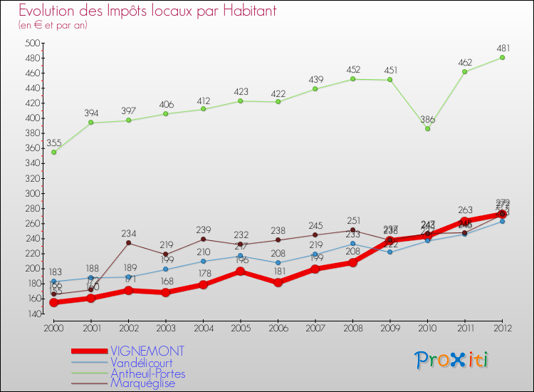 Evolution et montant des impôts locaux par Habitant pour VIGNEMONT et les communes proches Comparaison des impôts locaux par habitant pour VIGNEMONT et les communes voisines
