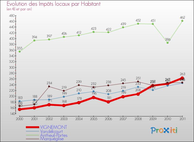 Evolution et montant des impôts locaux par Habitant pour VIGNEMONT et les communes proches Comparaison des impôts locaux par habitant pour VIGNEMONT et les communes voisines