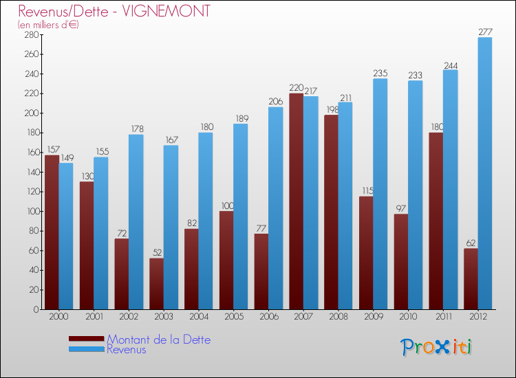 Evolution comparée de la dette et des revenus pour la commune de VIGNEMONT de 2000 à 2012 Comparaison de la dette et des revenus pour VIGNEMONT de 2000 à 2012