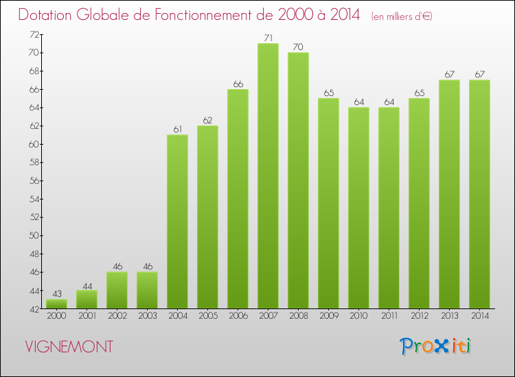 Evolution du montant de la Dotation Globale de Fonctionnement pour la commune de VIGNEMONT de 2000 à 2014 Evolution du montant de la Dotation Globale de Fonctionnement pour VIGNEMONT de 2000 à 2014