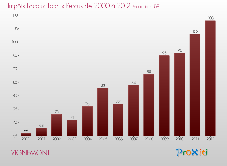 Evolution des Impôts Locaux pour la commune de VIGNEMONT de 2000 à 2012 Evolution des Impôts Locaux pour VIGNEMONT de 2000 à 2012