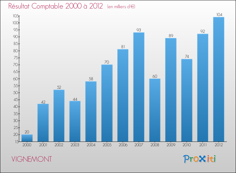 Evolution du résultat comptable pour la commune de VIGNEMONT de 2000 à 2012 Evolution du résultat comptable pour VIGNEMONT de 2000 à 2012