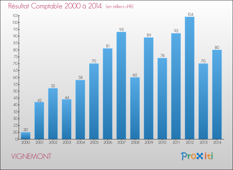 Evolution du résultat comptable pour la commune de VIGNEMONT de 2000 à 2014 Evolution du résultat comptable pour VIGNEMONT de 2000 à 2014