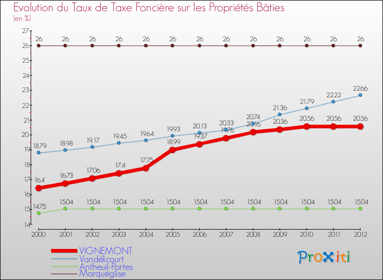 Evolution du taux de la taxe foncière sur le bati pour VIGNEMONT et les communes proches de 2000 à 2012 Comparaison des taux de taxe foncière sur le bati pour VIGNEMONT et les communes voisines de 2000 à 2012