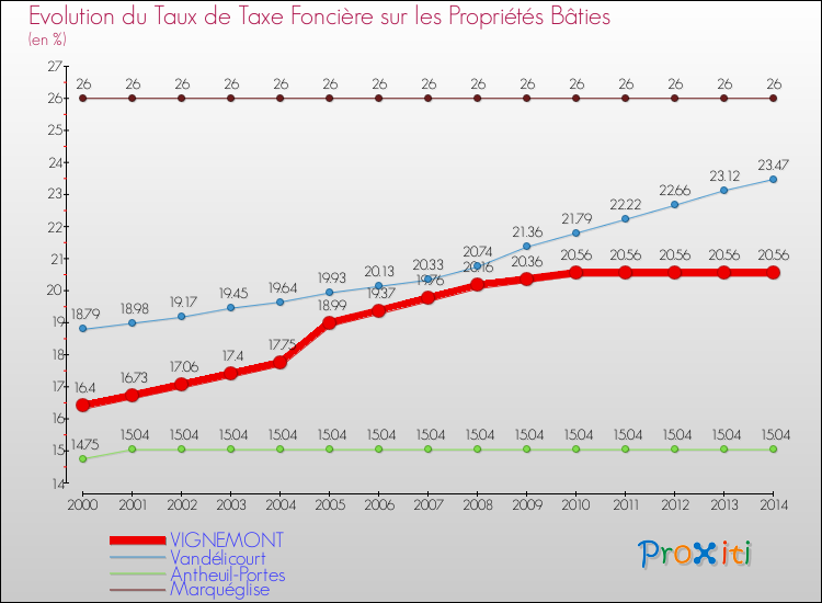 Evolution du taux de la taxe foncière sur le bati pour VIGNEMONT et les communes proches de 2000 à 2014 Comparaison des taux de taxe foncière sur le bati pour VIGNEMONT et les communes voisines de 2000 à 2014