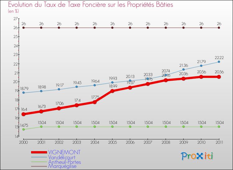 Evolution du taux de la taxe foncière sur le bati pour VIGNEMONT et les communes proches Comparaison des taux de taxe foncière sur le bati pour VIGNEMONT et les communes voisines
