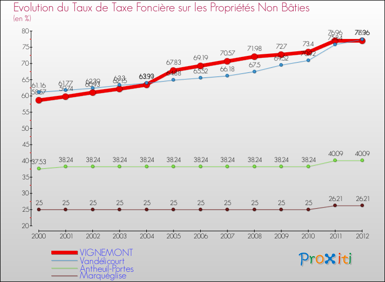Evolution du taux de la taxe foncière sur les immeubles et terrains non batis pour VIGNEMONT et les communes proches de 2000 à 2012 Comparaison des taux de la taxe foncière sur les immeubles et terrains non batis pour VIGNEMONT et les communes voisines de 2000 à 2012