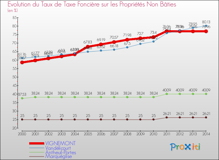 Evolution du taux de la taxe foncière sur les immeubles et terrains non batis pour VIGNEMONT et les communes proches de 2000 à 2014 Comparaison des taux de la taxe foncière sur les immeubles et terrains non batis pour VIGNEMONT et les communes voisines de 2000 à 2014