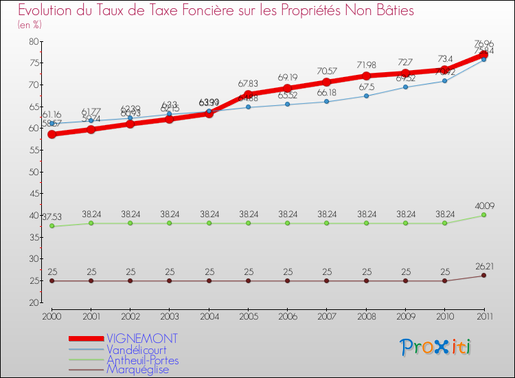 Evolution du taux de la taxe foncière sur les immeubles et terrains non batis pour VIGNEMONT et les communes proches Comparaison des taux de la taxe foncière sur les immeubles et terrains non batis pour VIGNEMONT et les communes voisines
