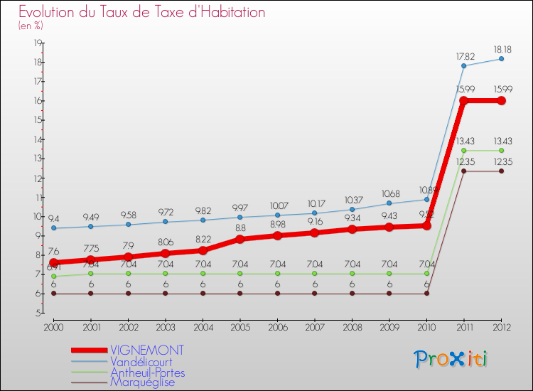 Evolution du taux de la taxe d'habitation pour VIGNEMONT et les communes proches Comparaison des taux de la taxe d'habitation pour VIGNEMONT et les communes voisines