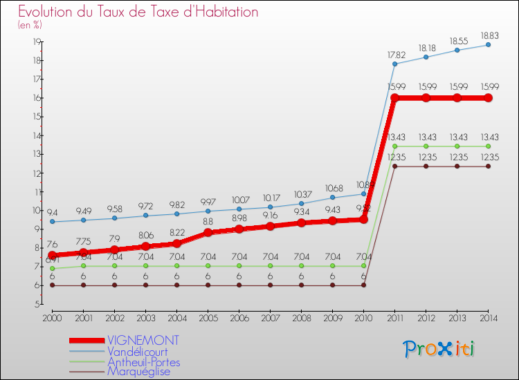 Evolution du taux de la taxe d'habitation pour VIGNEMONT et les communes proches de 2000 à 2014 Comparaison des taux de la taxe d'habitation pour VIGNEMONT et les communes voisines de 2000 à 2014