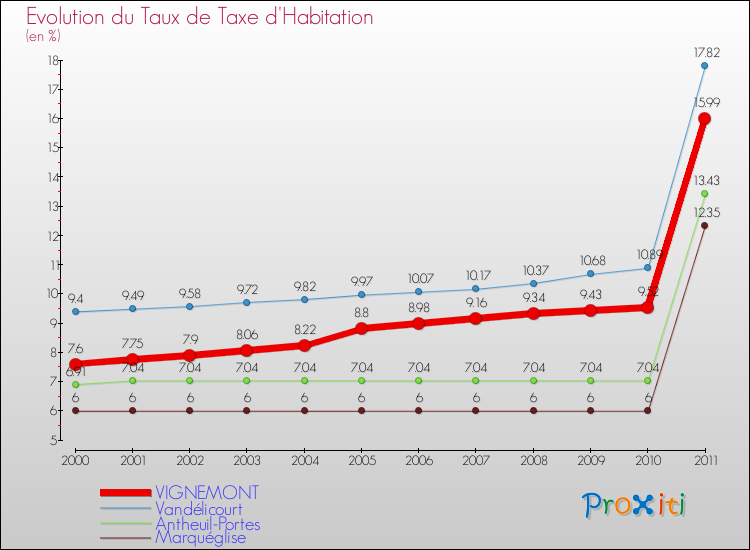 Evolution du taux de la taxe d'habitation pour VIGNEMONT et les communes proches Comparaison des taux de la taxe d'habitation pour VIGNEMONT et les communes voisines
