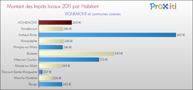 Montant des impôts locaux par Habitant pour VIGNEMONT et les communes proches Comparaison des impôts locaux par habitant pour VIGNEMONT et les communes voisines