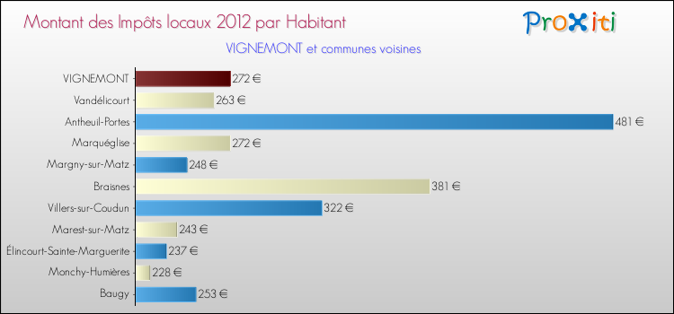 Montant des impôts locaux par Habitant pour VIGNEMONT et les communes proches Comparaison des impôts locaux par habitant pour VIGNEMONT et les communes voisines