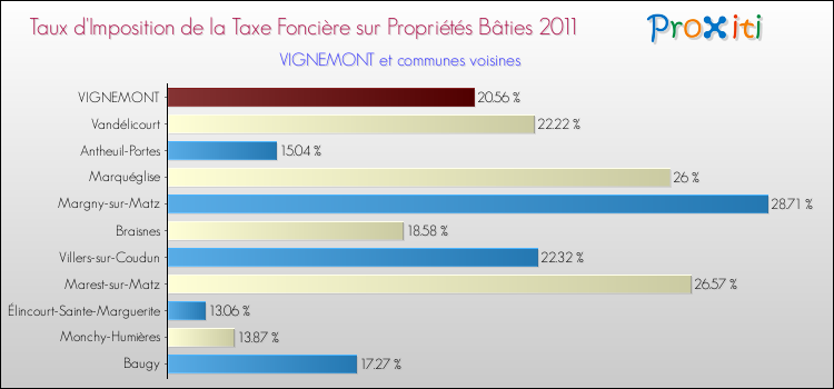 Taux d'imposition de la taxe foncière sur le bati 2011 pour VIGNEMONT et les communes proches Comparaison des taux d'imposition de la taxe foncière sur le bati 2011 pour VIGNEMONT et les communes voisines