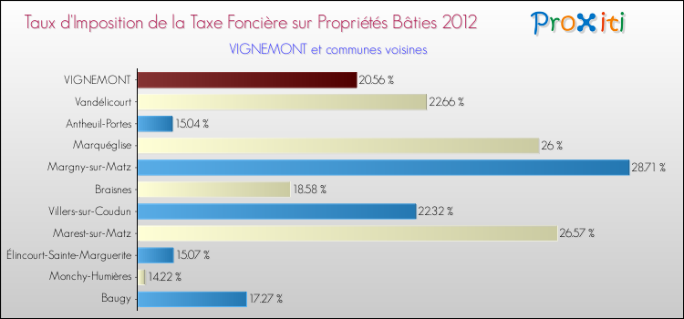 Taux d'imposition de la taxe foncière sur le bati 2012 pour VIGNEMONT et les communes proches Comparaison des taux d'imposition de la taxe foncière sur le bati 2012 pour VIGNEMONT et les communes voisines