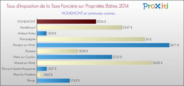 Taux d'imposition de la taxe foncière sur le bati 2014 pour VIGNEMONT et les communes proches Comparaison des taux d'imposition de la taxe foncière sur le bati 2014 pour VIGNEMONT et les communes voisines