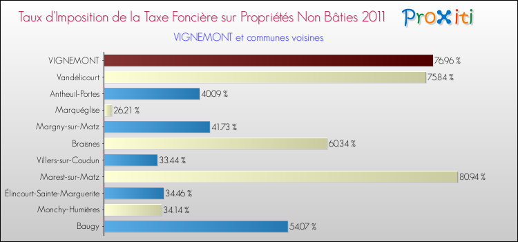 Taux d'imposition de la taxe foncière sur les immeubles et terrains non batis 2011 pour VIGNEMONT et les communes proches Comparaison des taux d'imposition de la taxe foncière sur les immeubles et terrains non batis 2011 pour VIGNEMONT et les communes voisines
