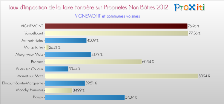 Taux d'imposition de la taxe foncière sur les immeubles et terrains non batis 2012 pour VIGNEMONT et les communes proches Comparaison des taux d'imposition de la taxe foncière sur les immeubles et terrains non batis 2012 pour VIGNEMONT et les communes voisines
