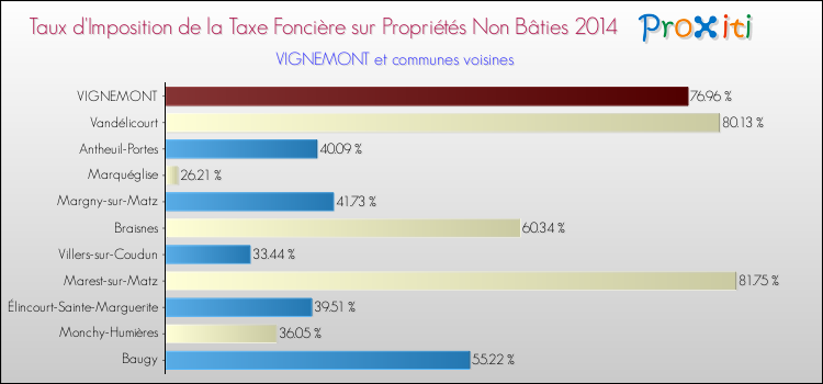 Taux d'imposition de la taxe foncière sur les immeubles et terrains non batis 2014 pour VIGNEMONT et les communes proches Comparaison des taux d'imposition de la taxe foncière sur les immeubles et terrains non batis 2014 pour VIGNEMONT et les communes voisines