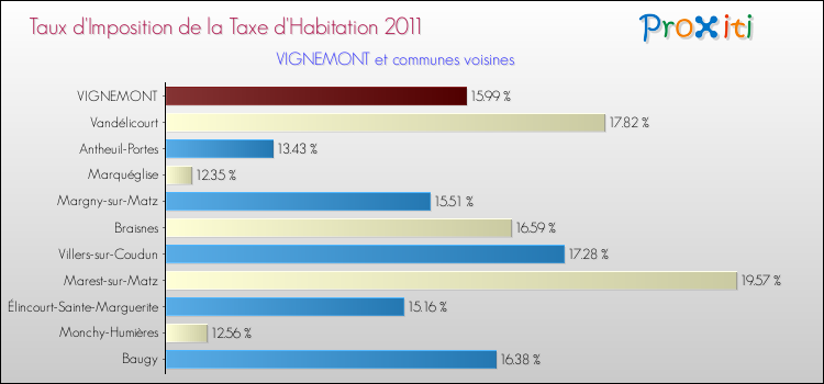 Taux d'imposition de la taxe d'habitation 2011 pour VIGNEMONT et les communes proches Comparaison des taux d'imposition de la taxe d'habitation 2011 pour VIGNEMONT et les communes voisines