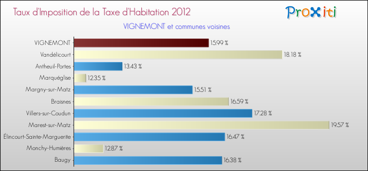 Taux d'imposition de la taxe d'habitation 2012 pour VIGNEMONT et les communes proches Comparaison des taux d'imposition de la taxe d'habitation 2012 pour VIGNEMONT et les communes voisines