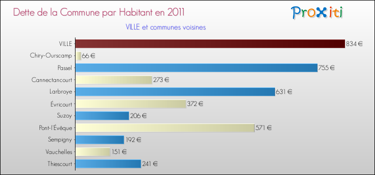 Dette par habitant de la commune en 2011 pour VILLE et les communes proches Comparaison de la dette par habitant de la commune en 2011 pour VILLE et les communes voisines