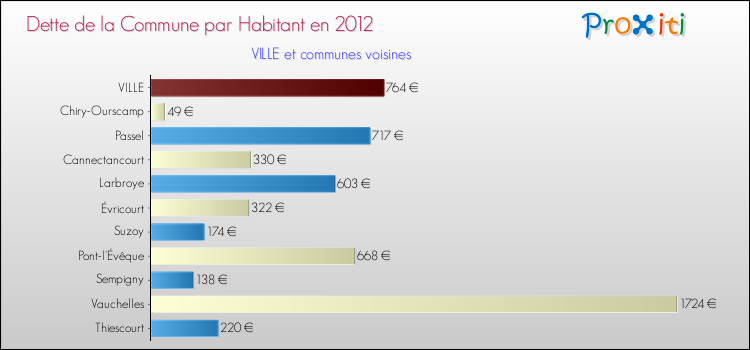 Dette par habitant de la commune en 2012 pour VILLE et les communes proches Comparaison de la dette par habitant de la commune en 2012 pour VILLE et les communes voisines