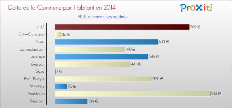 Dette par habitant de la commune en 2014 pour VILLE et les communes proches Comparaison de la dette par habitant de la commune en 2014 pour VILLE et les communes voisines