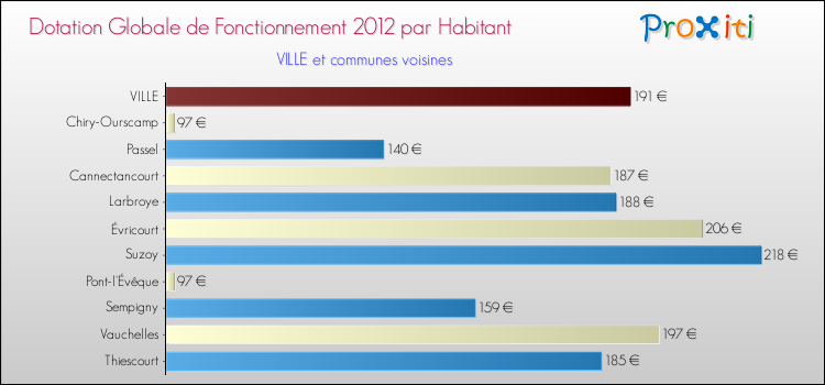 Montant des dotations globales de fonctionnement DGF par Habitant pour VILLE et les communes proches Comparaison des des dotations globales de fonctionnement DGF par habitant pour VILLE et les communes voisines