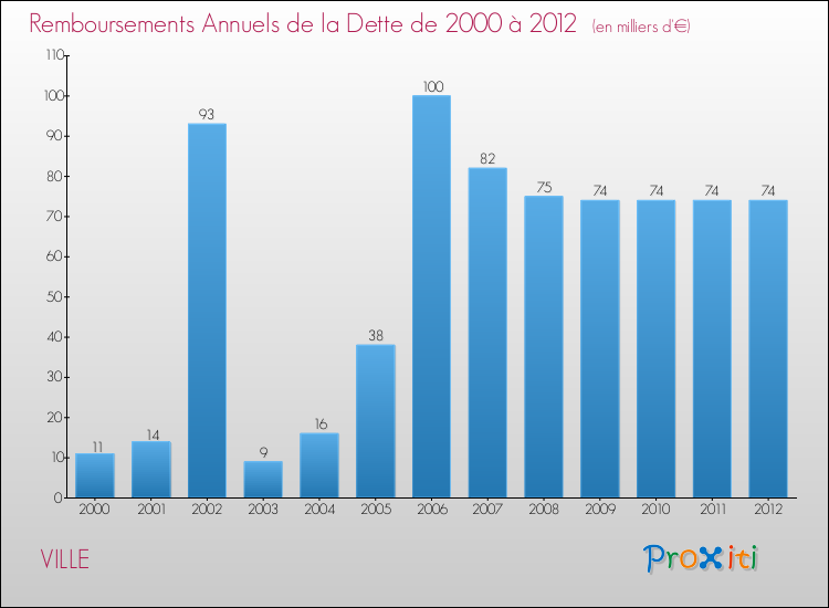 Evolution de l'annuité de la dette pour la commune de VILLE de 2000 à 2012 Annuités de la dette pour VILLE de 2000 à 2012