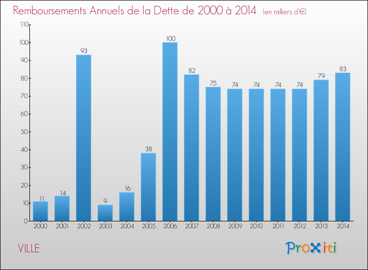 Evolution de l'annuité de la dette pour la commune de VILLE de 2000 à 2014 Annuités de la dette pour VILLE de 2000 à 2014