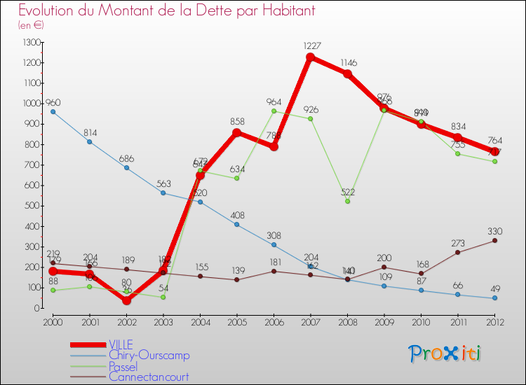 Evolution de la dette par habitant pour la commune de VILLE et les communes proches de 2000 à 2012 Comparaison de la dette par habitant pour VILLE et les communes voisines de 2000 à 2012