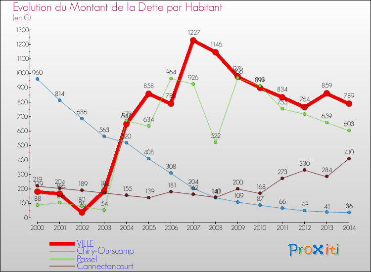 Evolution de la dette par habitant pour la commune de VILLE et les communes proches de 2000 à 2014 Comparaison de la dette par habitant pour VILLE et les communes voisines de 2000 à 2014