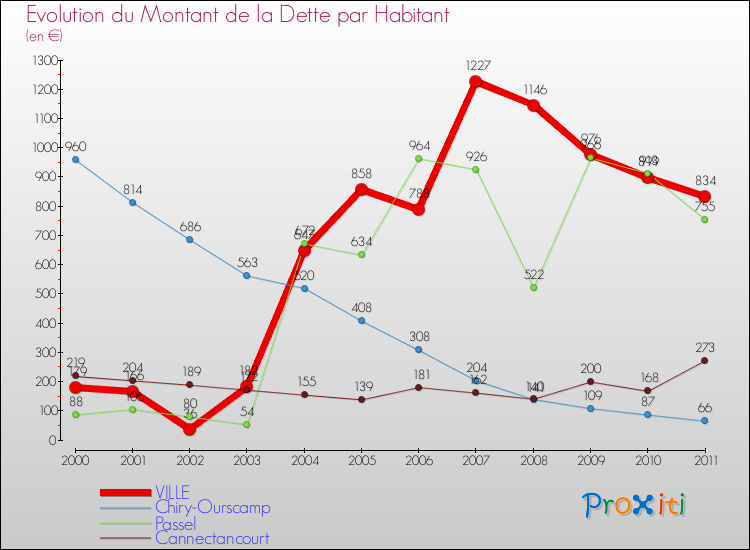 Evolution de la dette par habitant pour la commune de VILLE et les communes proches Comparaison de la dette par habitant pour VILLE et les communes voisines