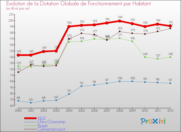 Evolution et montant de la dotation globale de fonctionnement par Habitant pour VILLE et les communes proches Comparaison des dotations globales de fonctionnement par habitant pour VILLE et les communes voisines