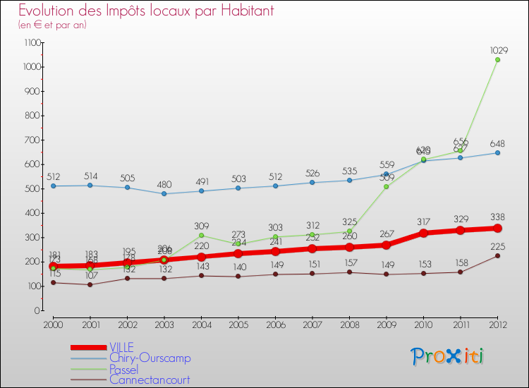 Evolution et montant des impôts locaux par Habitant pour VILLE et les communes proches Comparaison des impôts locaux par habitant pour VILLE et les communes voisines