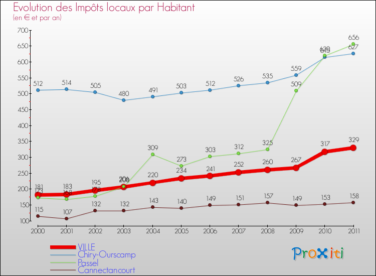 Evolution et montant des impôts locaux par Habitant pour VILLE et les communes proches Comparaison des impôts locaux par habitant pour VILLE et les communes voisines