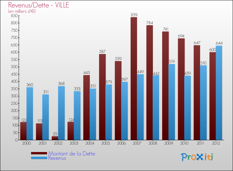 Evolution comparée de la dette et des revenus pour la commune de VILLE de 2000 à 2012 Comparaison de la dette et des revenus pour VILLE de 2000 à 2012