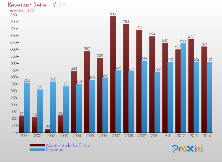 Evolution comparée de la dette et des revenus pour la commune de VILLE de 2000 à 2014 Comparaison de la dette et des revenus pour VILLE de 2000 à 2014
